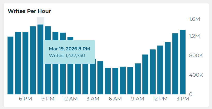 Writes Per Hour
